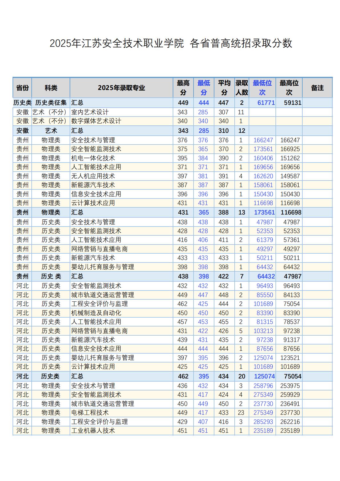 江苏安全技术职业学院-2025年 各省普通高考统招录取分数